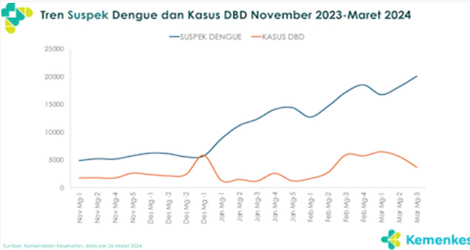 Waspada! Kenaikan Kasus DBD Belum Mencapai Puncak