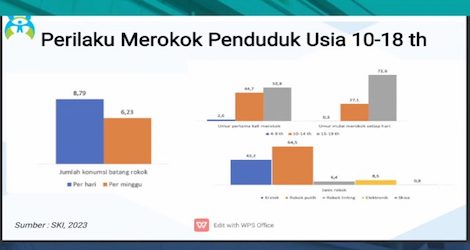 Perokok Aktif di Indonesia Tembus 70 Juta Orang, Mayoritas Anak Muda
