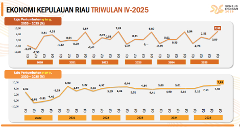 Ekonomi Kepri 2025 Tumbuh 6,94 Persen, Tertinggi di Sumatera dan Didukung Sektor Industri serta Investasi