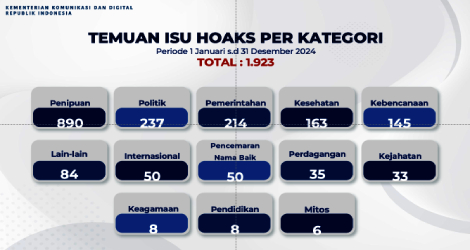 Komdigi Identifikasi 1.923 Konten Hoaks Sepanjang 2024, Penipuan Dominasi Temuan