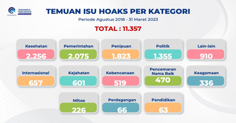 Triwulan Pertama 2023, Kominfo Identifikasi 425 Isu Hoaks