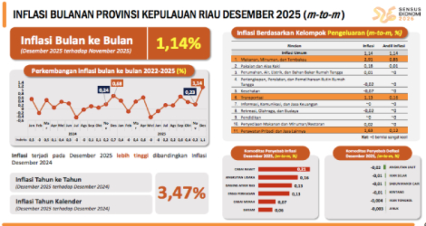 Januari 2026, Kenaikan Harga Emas dan Normalisasi Tarif Laut Jadi Ancaman Inflasi Kepri